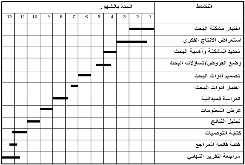 نموذج (جانت Gantt Chart ) لتحديد خطوات البحث العلمي والمدة الزمنية المقترحة لكل خطوة