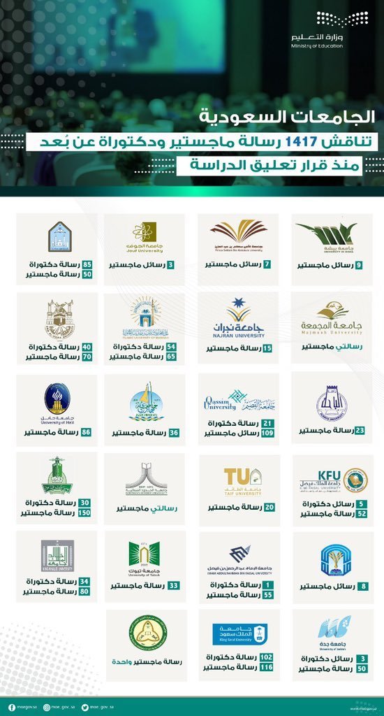 الجامعات السعودية تناقش 1417 رسالة ماجستير ودكتوراه عن بُعد منذ قرار تعليق الدراسةبسبب جائحة كورونا