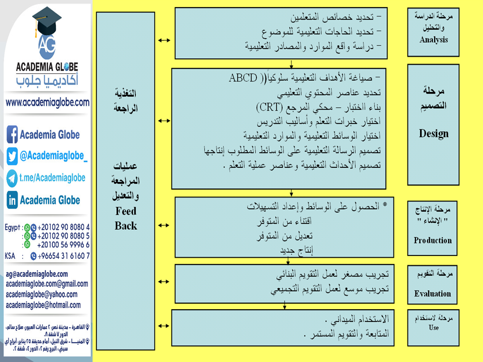 نموذج التصميم التعليمي