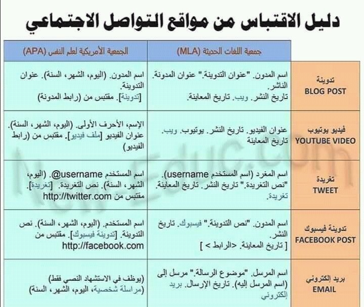 دليل الاقتباس من مواقع التواصل الاجتماعي في البحوث