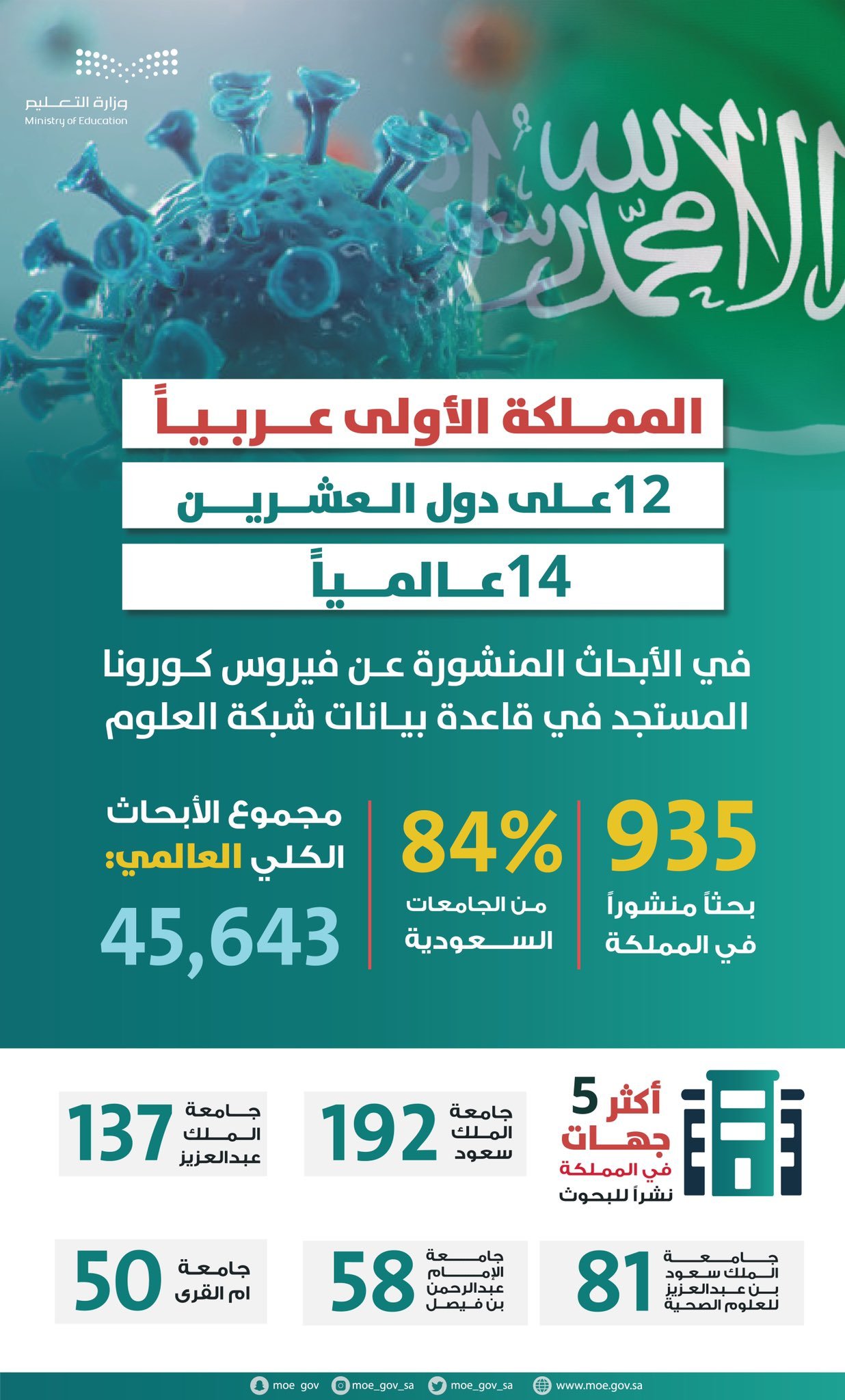 المملكة العربية السعودية تتقدم إلى المرتبة 14 عالمياً في نشر أبحاث كورونا.. وتحافظ على الأول عربياً