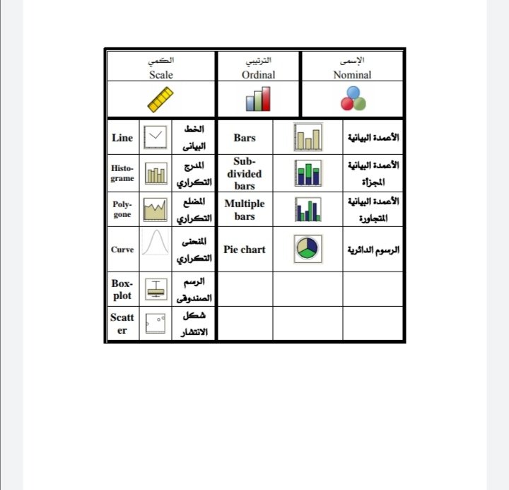 الرسومات البيانية باستخدام برنامج SPSS