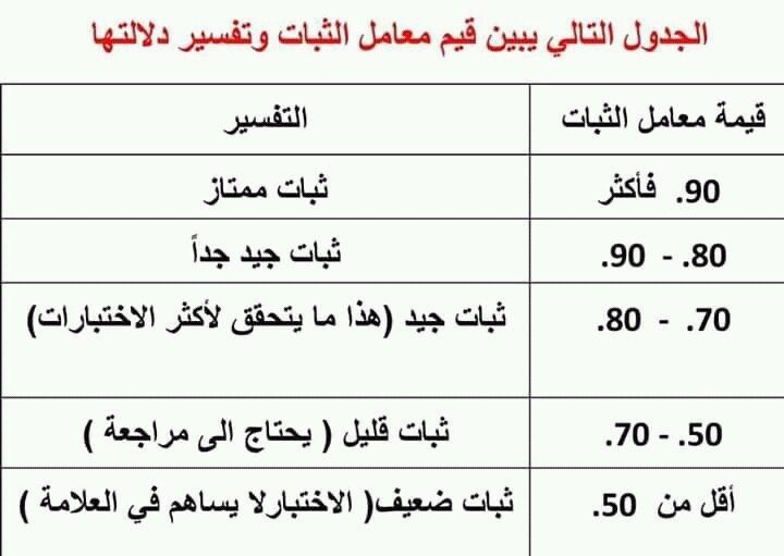 جدول يوضح قيم معامل الثبات وتفسير دلالتها.